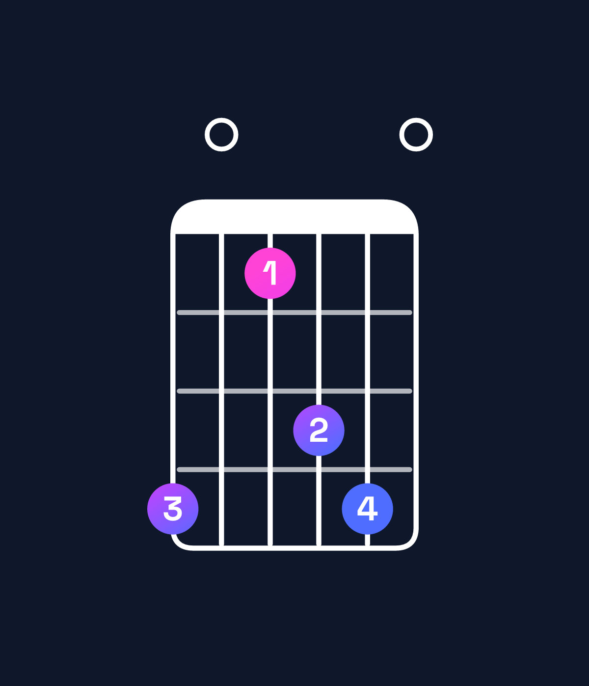 Chord chart for How to play A major 7th add 13 / F♯ (4th inversion) chord on guitar — Shape e0bde0 | Guitar Wiz