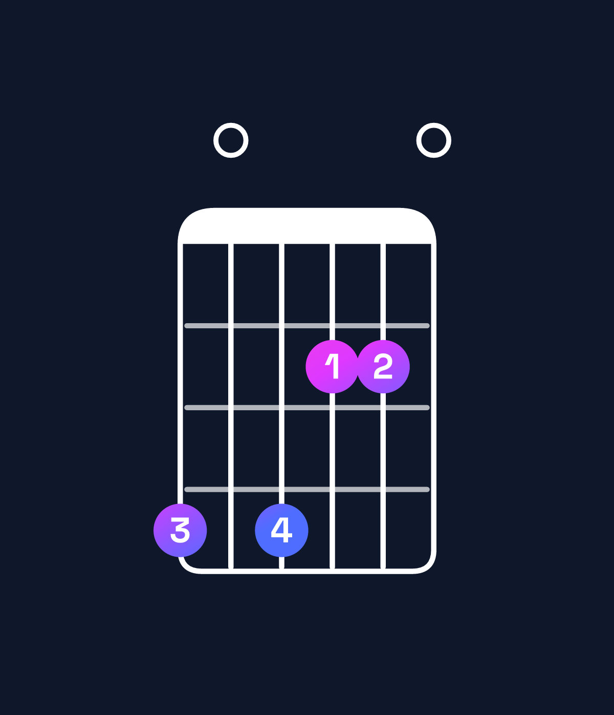Chord chart for How to play A major 7th add 13 / G♯ (3rd inversion) chord on guitar — Shape 404220 | Guitar Wiz