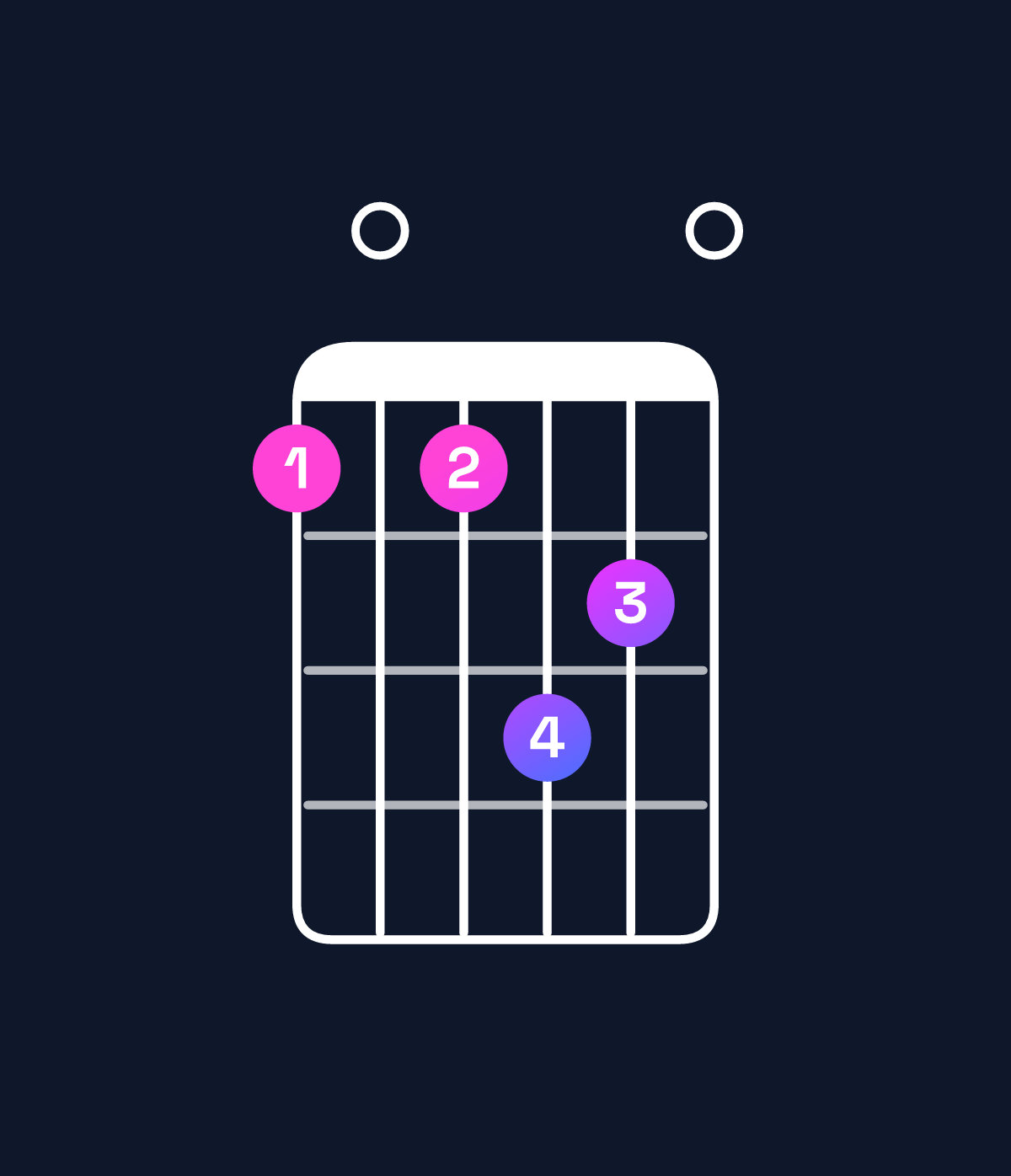 Chord chart for How to play A major 7th add 13 / G♯ (3rd inversion) chord on guitar — Shape 404650 | Guitar Wiz