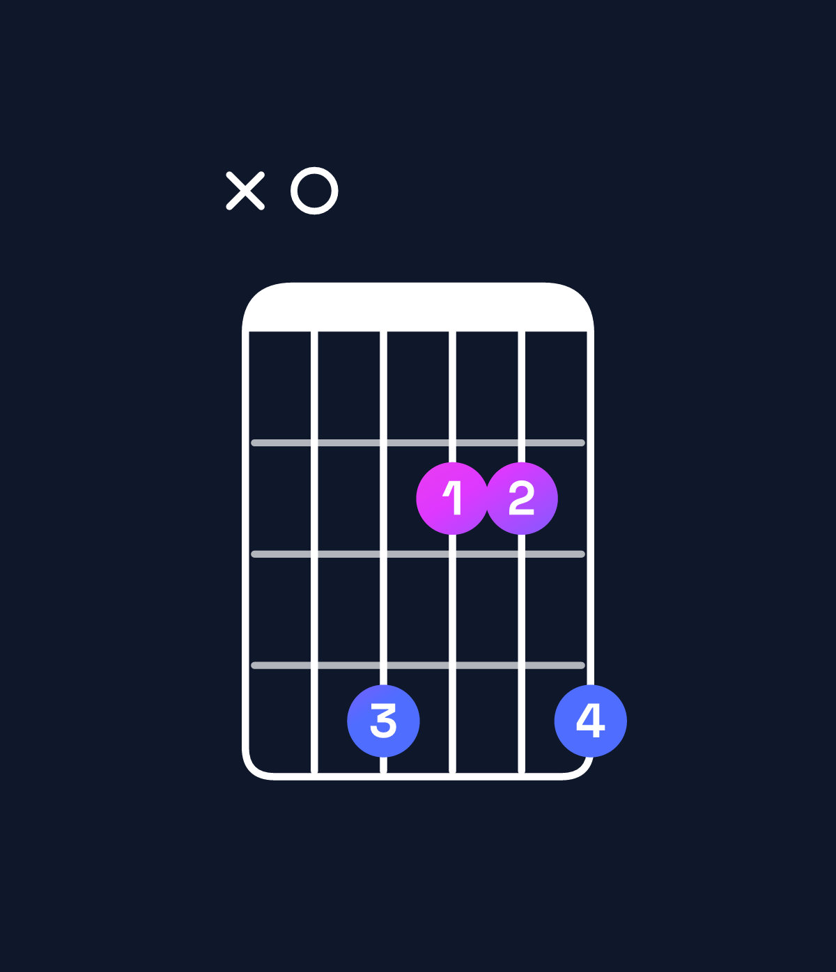 Chord chart for How to play A major 7th add 13 chord on guitar — Shape x04224 | Guitar Wiz