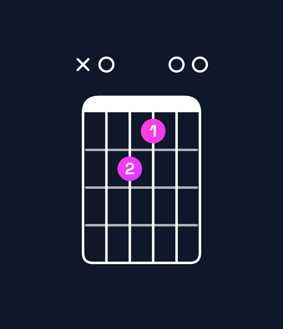 Chord chart for How to play A major 7th suspended 2nd chord on guitar — Shape x02100 | Guitar Wiz