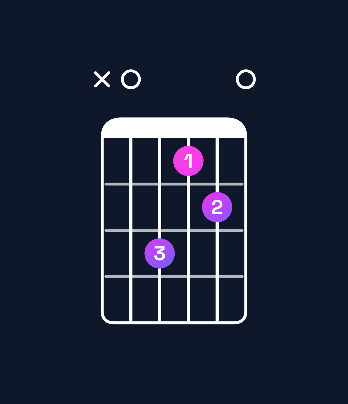 Chord chart for How to play A major 7th suspended 2nd chord on guitar — Shape x06450 | Guitar Wiz