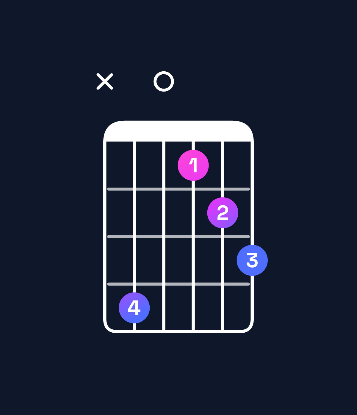 Chord chart for How to play A major 7th suspended 4th / D (1st inversion) chord on guitar — Shape x50234 | Guitar Wiz