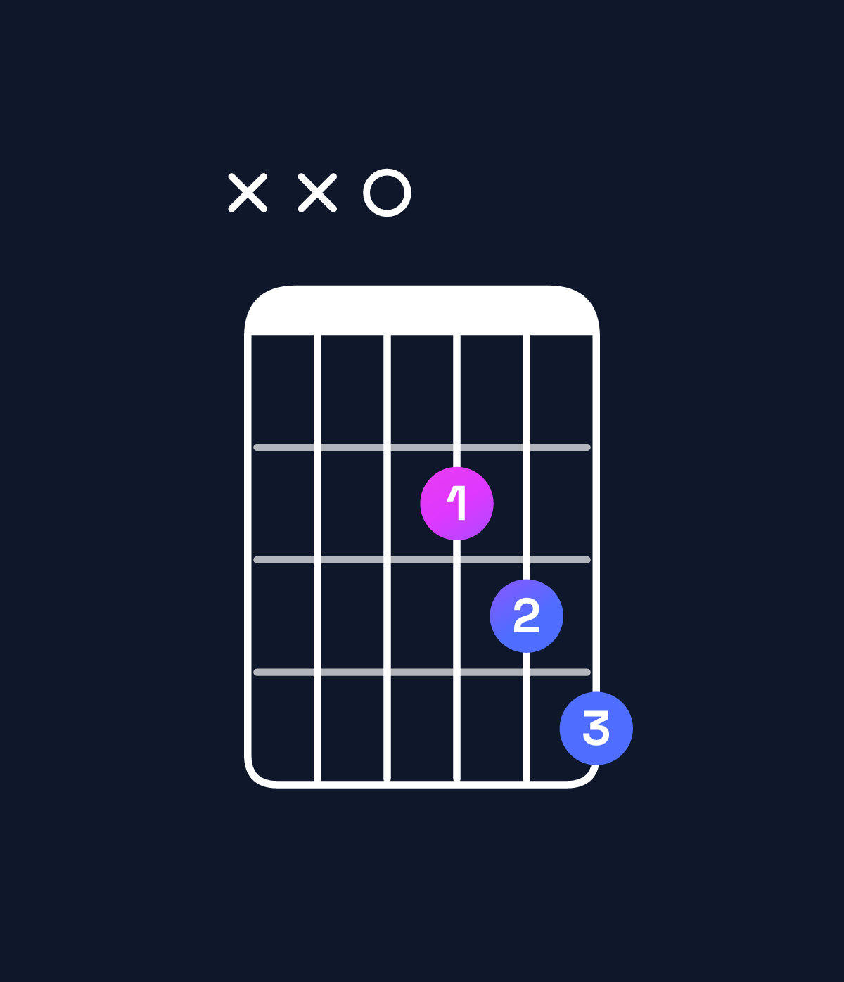 Chord chart for How to play A major 7th suspended 4th / D (1st inversion) chord on guitar — Shape xx0234 | Guitar Wiz
