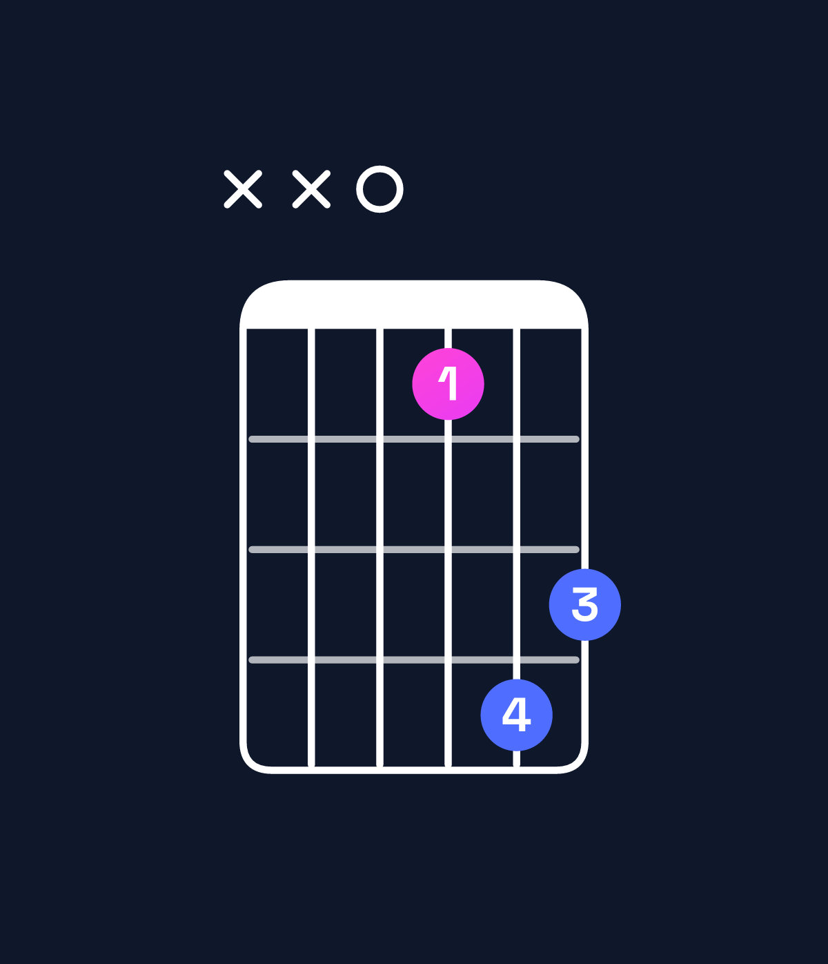 Chord chart for How to play A major 7th suspended 4th / D (1st inversion) chord on guitar — Shape xx0254 | Guitar Wiz