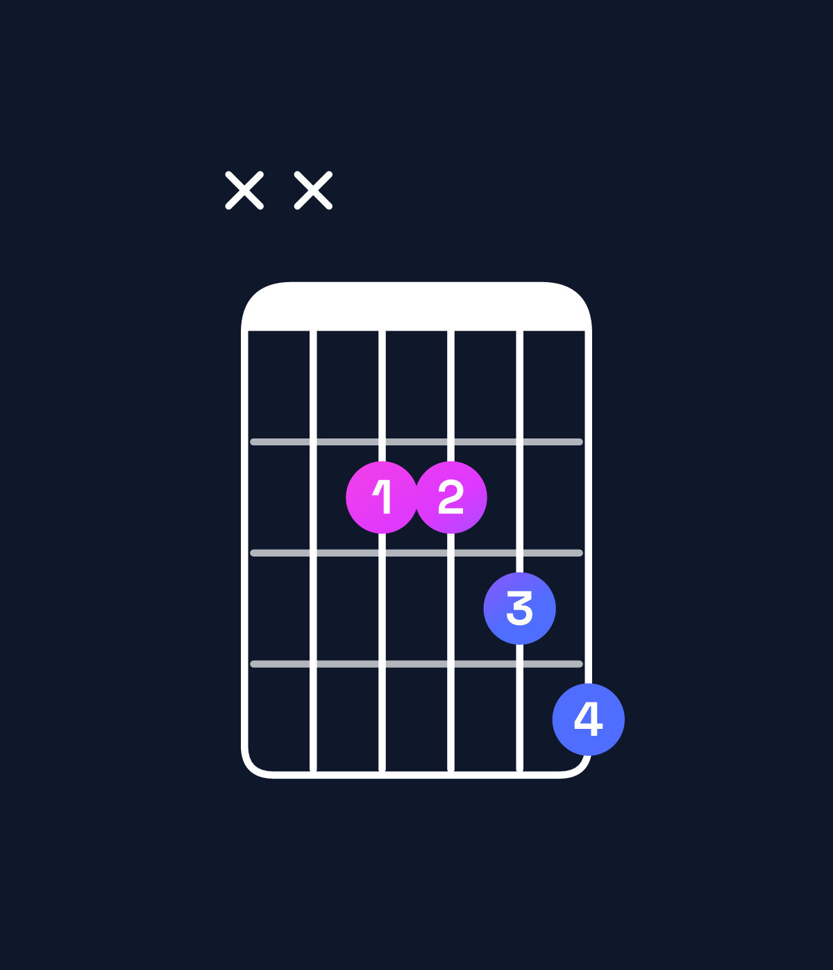 Chord chart for How to play A major 7th suspended 4th / E (2nd inversion) chord on guitar — Shape xx2234 | Guitar Wiz