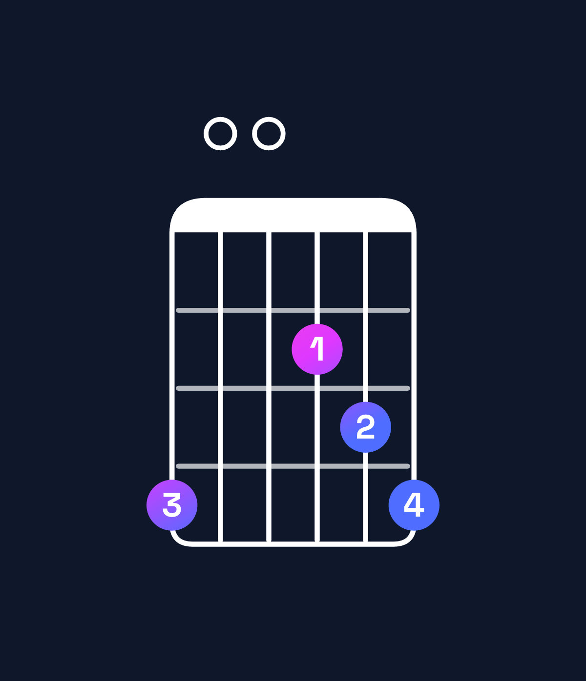 Chord chart for How to play A major 7th suspended 4th / G♯ (3rd inversion) chord on guitar — Shape 400234 | Guitar Wiz