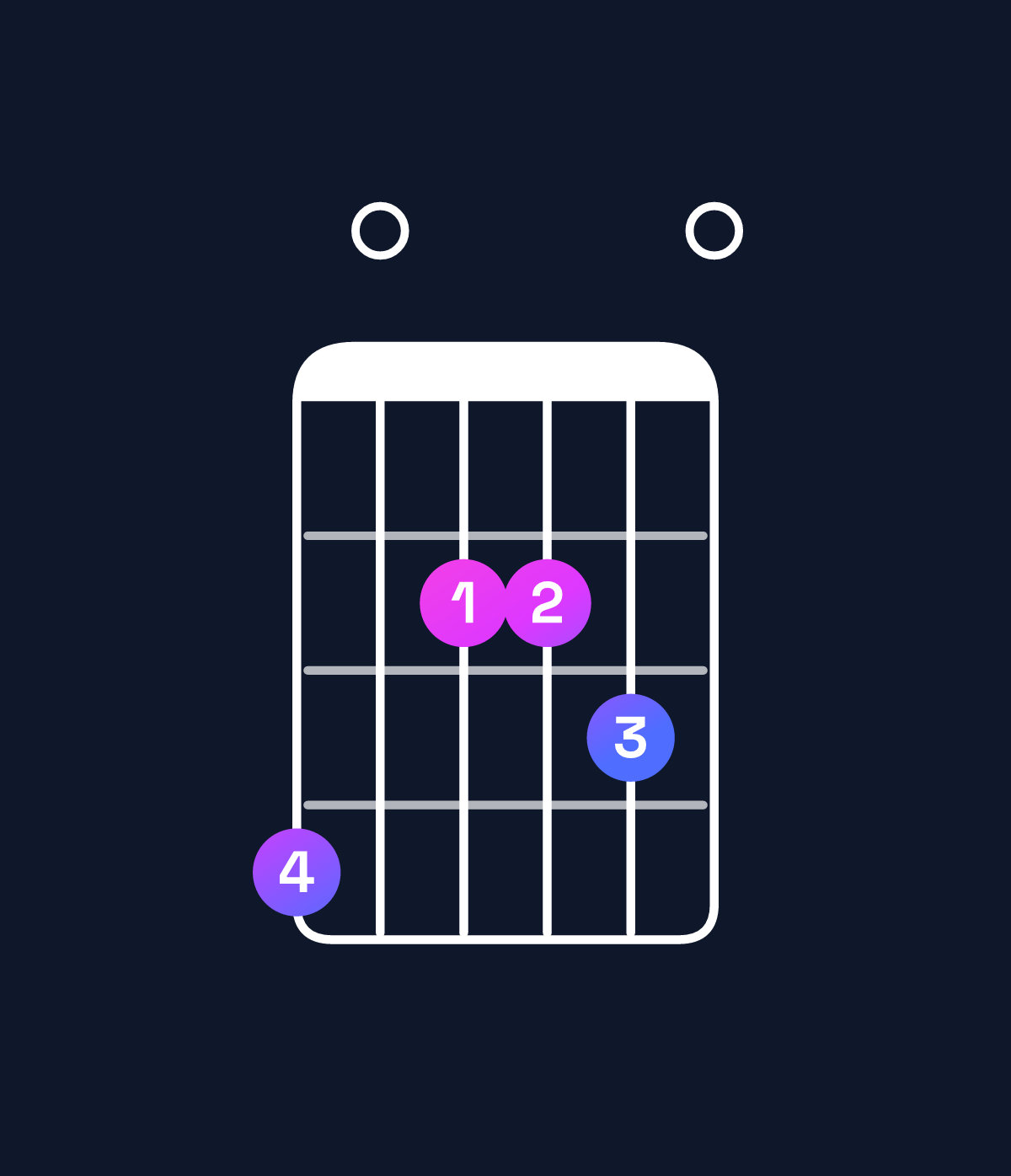 Chord chart for How to play A major 7th suspended 4th / G♯ (3rd inversion) chord on guitar — Shape 402230 | Guitar Wiz