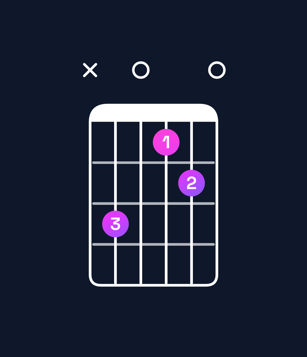 Chord chart for How to play A major 7th suspended 4th / G♯ (3rd inversion) chord on guitar — Shape xb09a0 | Guitar Wiz