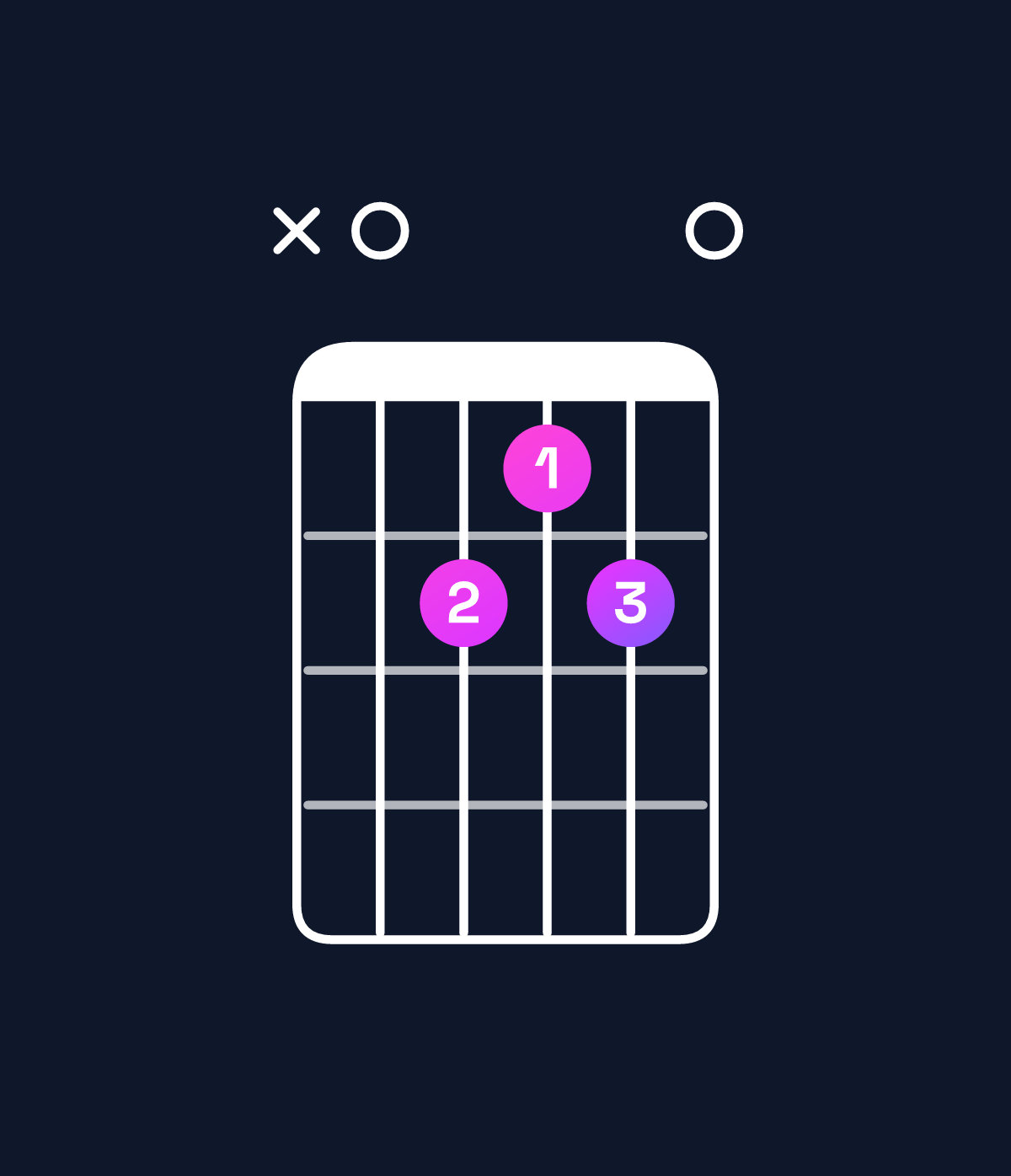 Chord chart for How to play A major 7th chord on guitar — Shape x02120 | Guitar Wiz