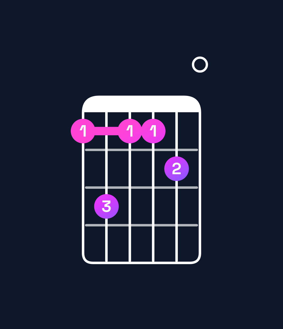 Chord chart for How to play A major 9 / C♯ (1st inversion) chord on guitar — Shape 9b99a0 | Guitar Wiz