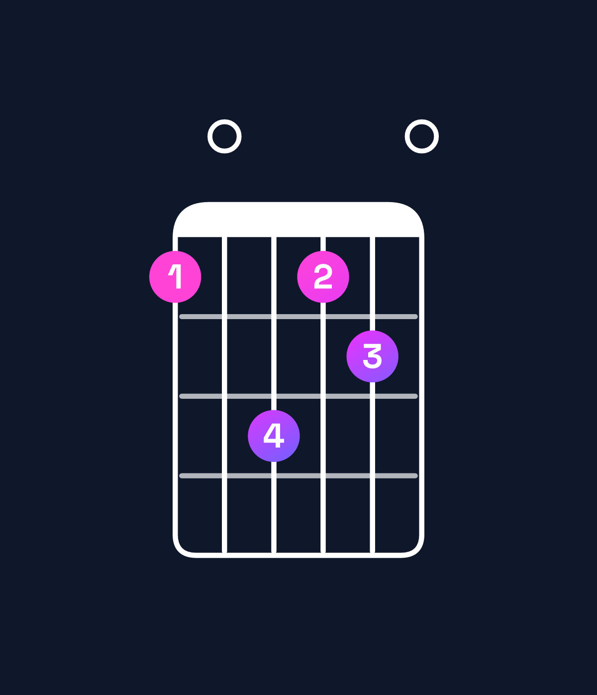 Chord chart for How to play A major / C♯ (1st inversion) chord on guitar — Shape 90b9a0 | Guitar Wiz