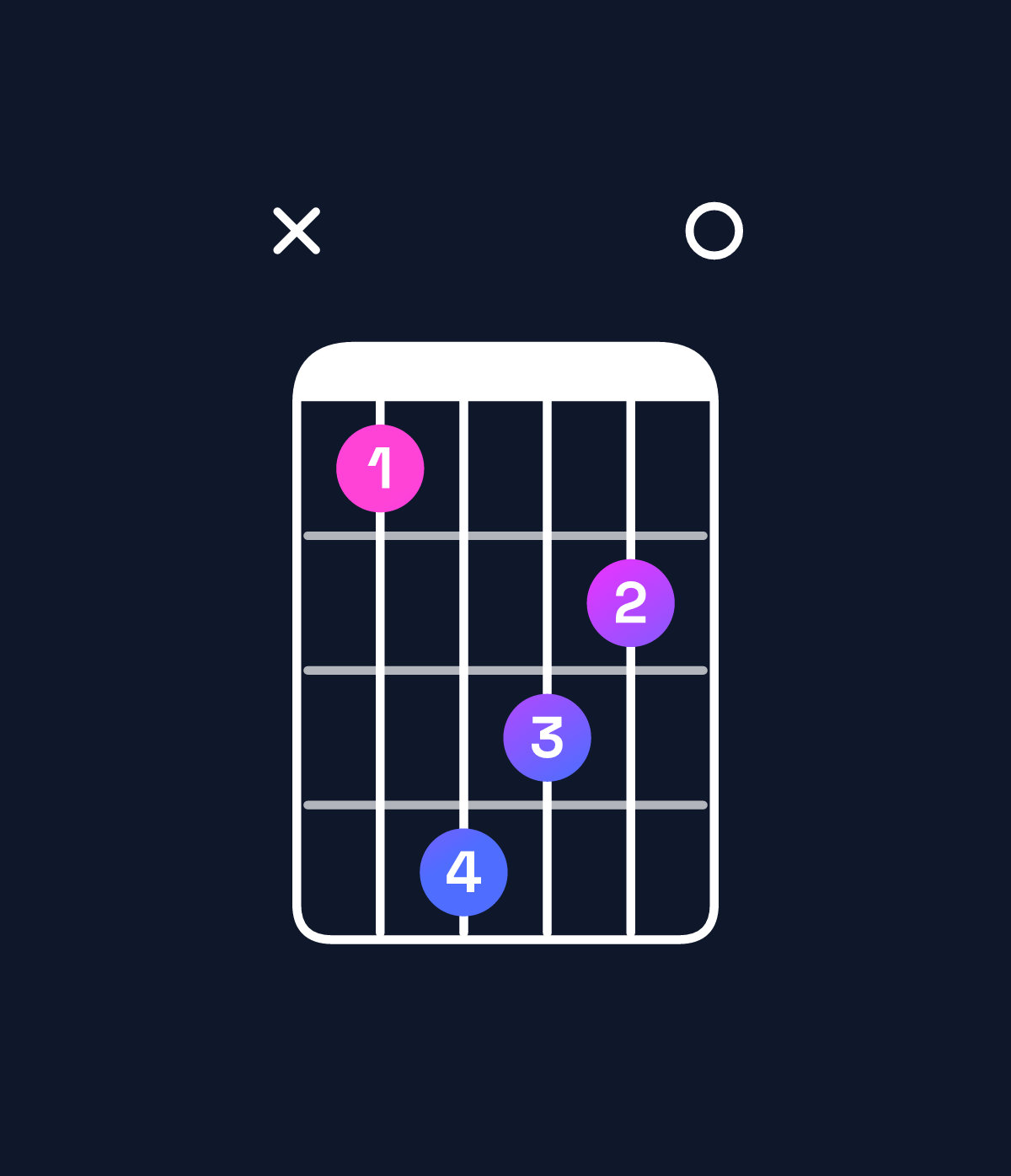 Chord chart for How to play A major / C♯ (1st inversion) chord on guitar — Shape x47650 | Guitar Wiz