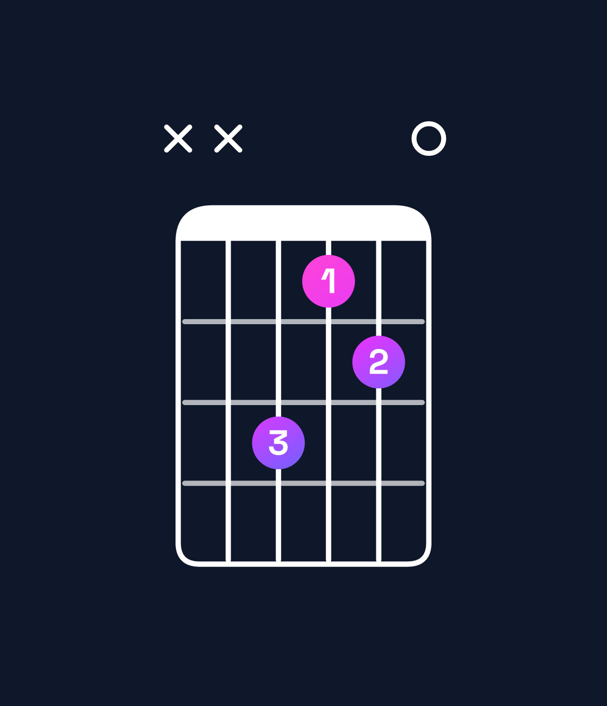 Chord chart for How to play A major / C♯ (1st inversion) chord on guitar — Shape xxb9a0 | Guitar Wiz