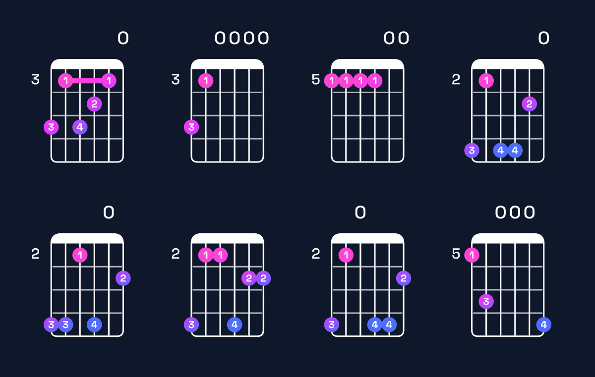 Chord chart for A minor 11 Guitar Chord: Notes, Intervals, Inversions & Shapes | Guitar Wiz