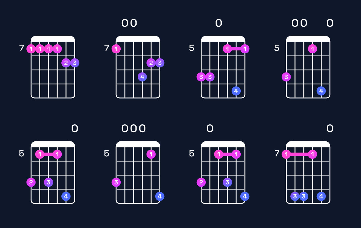 Chord chart for A minor 11 / B (4th inversion) Guitar Chord: Notes, Shapes & Bass Note | Guitar Wiz