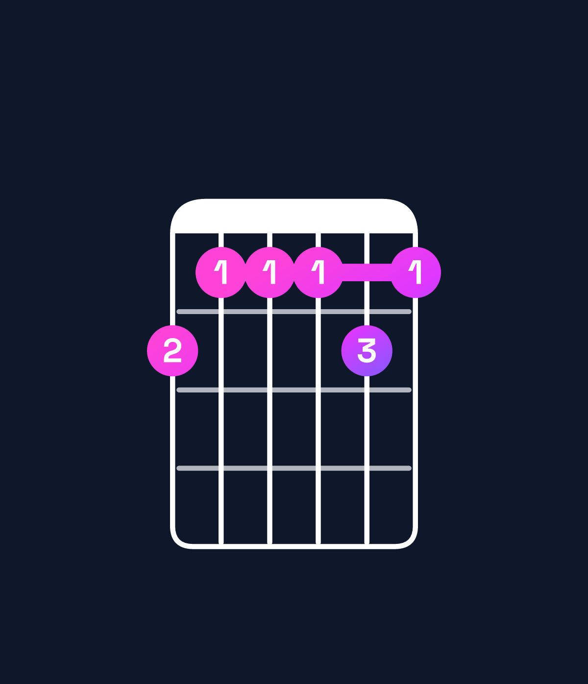 Chord chart for How to play A minor 11 / C (1st inversion) chord on guitar — Shape 877787 | Guitar Wiz