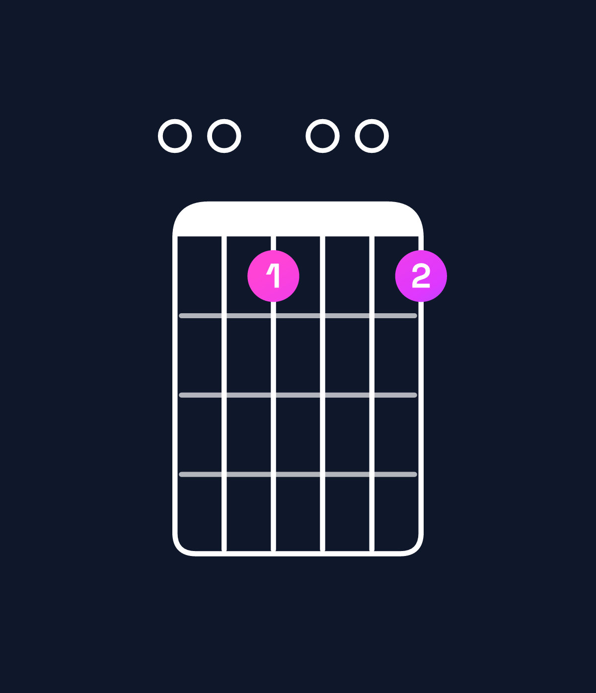 Chord chart for How to play A minor 11 / E (2nd inversion) chord on guitar — Shape 00a00a | Guitar Wiz