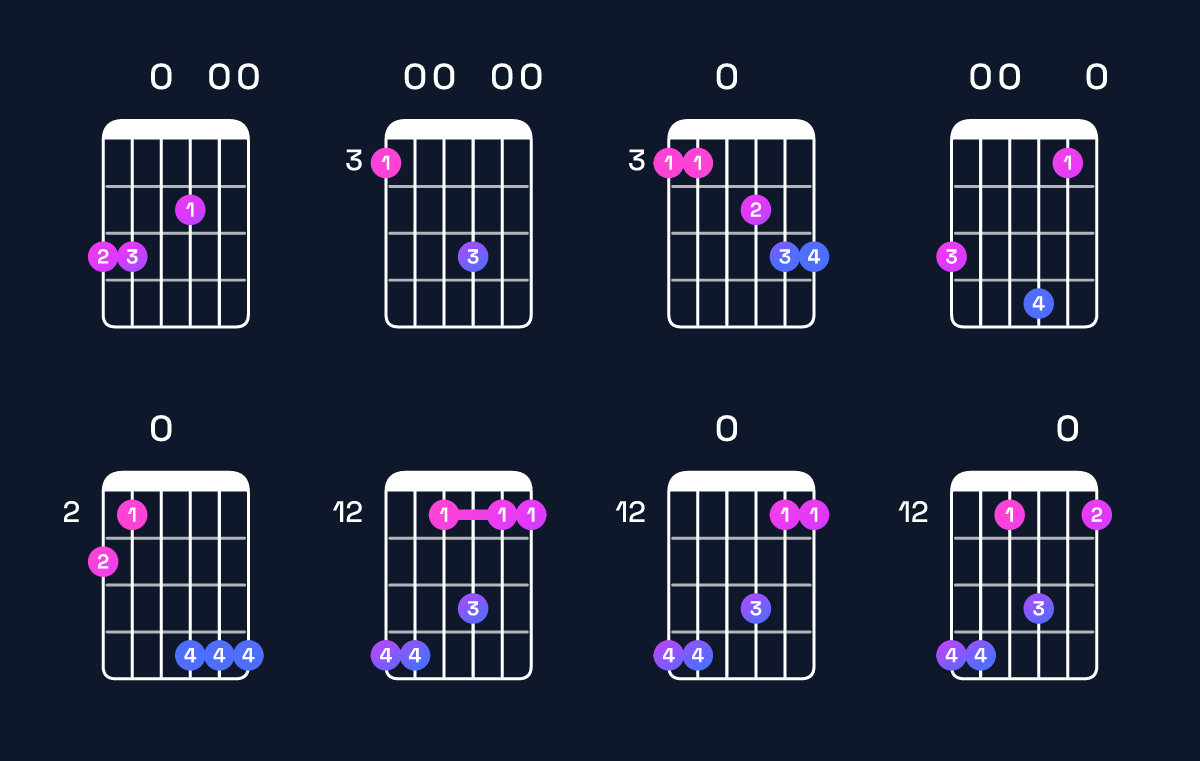 Chord chart for A minor 11 / G (3rd inversion) Guitar Chord: Notes, Shapes & Bass Note | Guitar Wiz