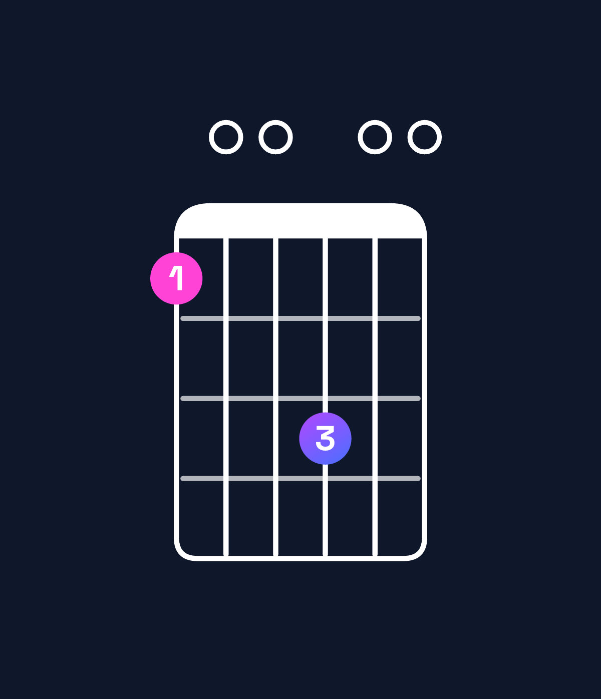 Chord chart for How to play A minor 11 / G (3rd inversion) chord on guitar — Shape 300500 | Guitar Wiz