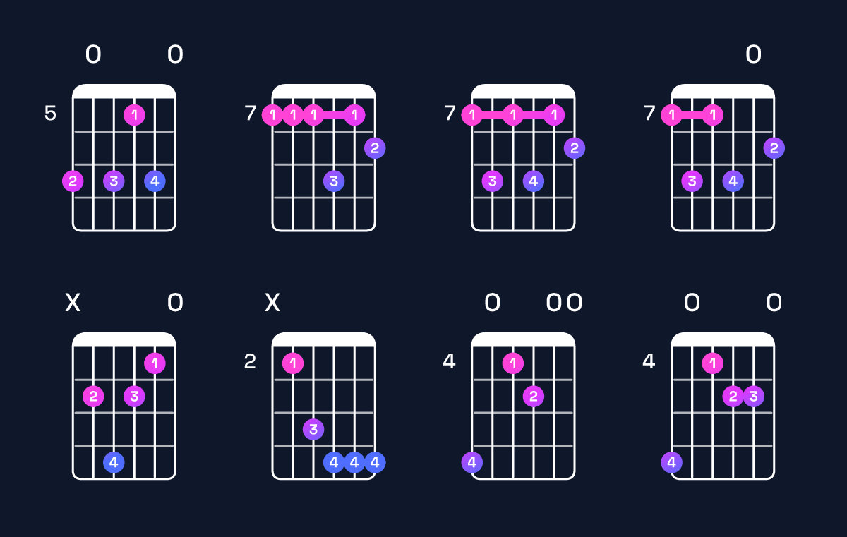 Chord chart for A minor 6 add 9 / B (4th inversion) Guitar Chord: Notes, Shapes & Bass Note | Guitar Wiz