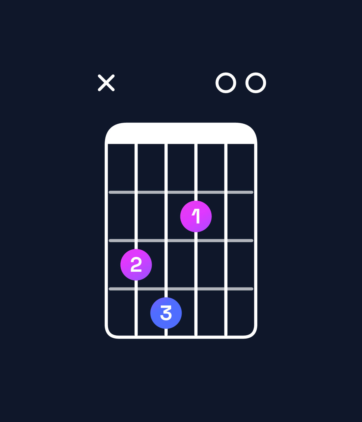 Chord chart for How to play A minor 6 add 9 / C (1st inversion) chord on guitar — Shape x34200 | Guitar Wiz