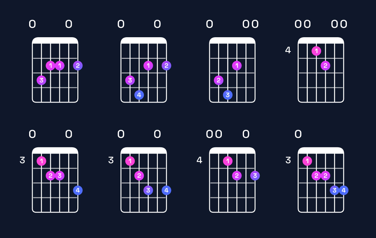 Chord chart for A minor 6 add 9 / E (2nd inversion) Guitar Chord: Notes, Shapes & Bass Note | Guitar Wiz