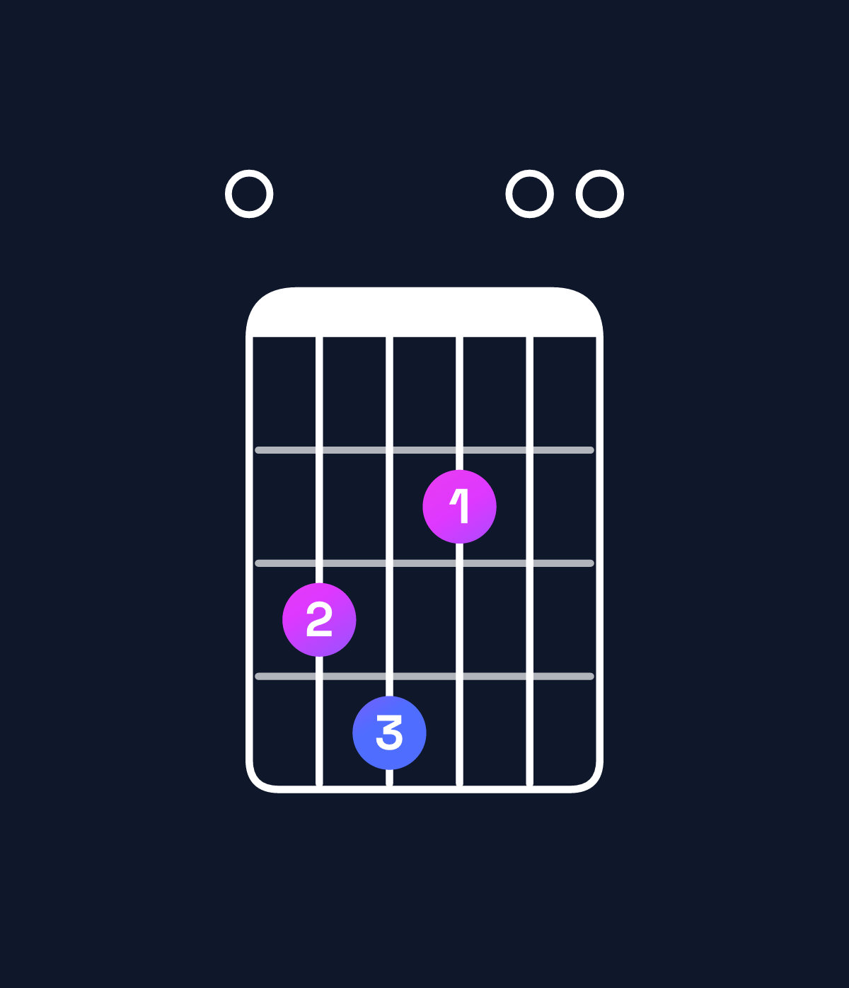 Chord chart for How to play A minor 6 add 9 / E (2nd inversion) chord on guitar — Shape 034200 | Guitar Wiz