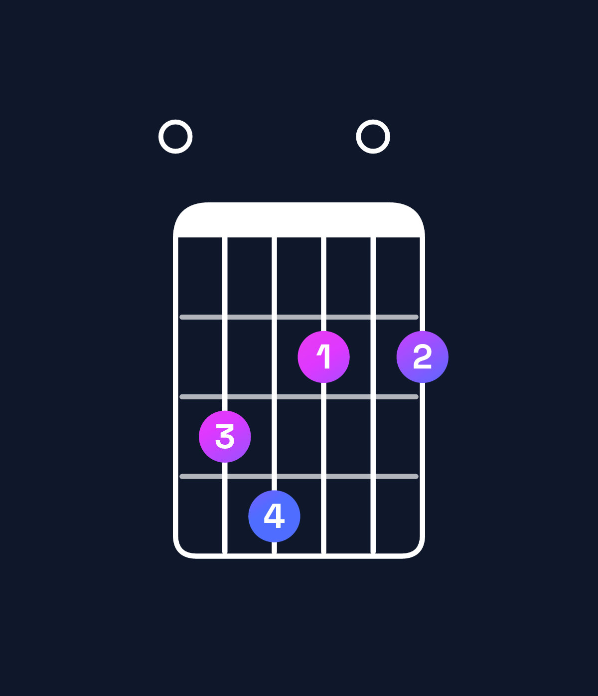 Chord chart for How to play A minor 6 add 9 / E (2nd inversion) chord on guitar — Shape 034202 | Guitar Wiz