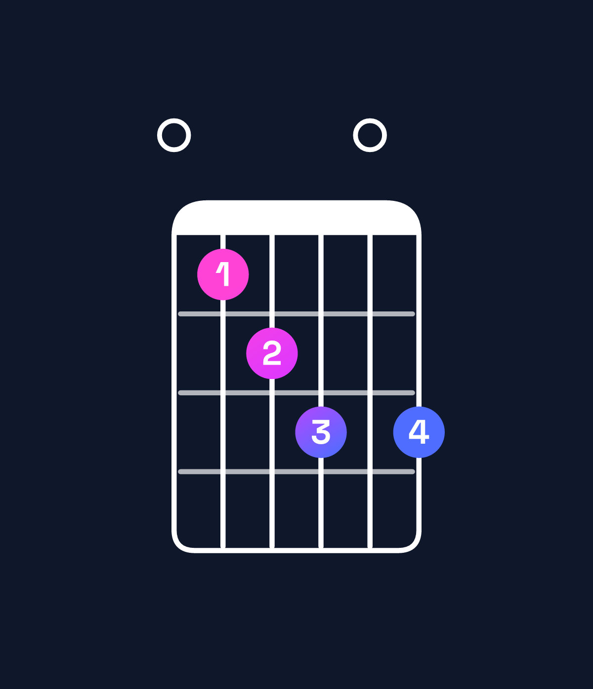 Chord chart for How to play A minor 6 add 9 / E (2nd inversion) chord on guitar — Shape 034505 | Guitar Wiz