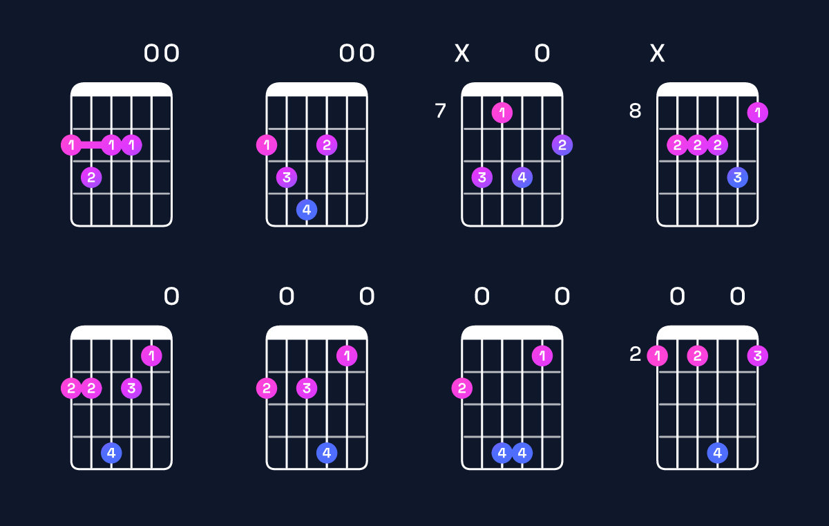 Chord chart for A minor 6 add 9 / F♯ (3rd inversion) Guitar Chord: Notes, Shapes & Bass Note | Guitar Wiz
