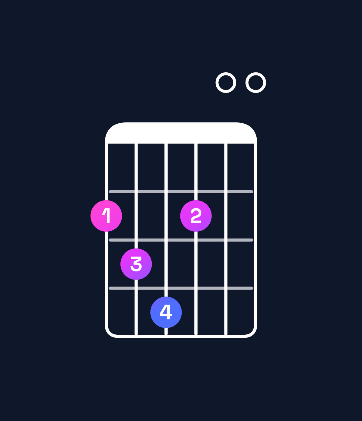 Chord chart for How to play A minor 6 add 9 / F♯ (3rd inversion) chord on guitar — Shape 234200 | Guitar Wiz