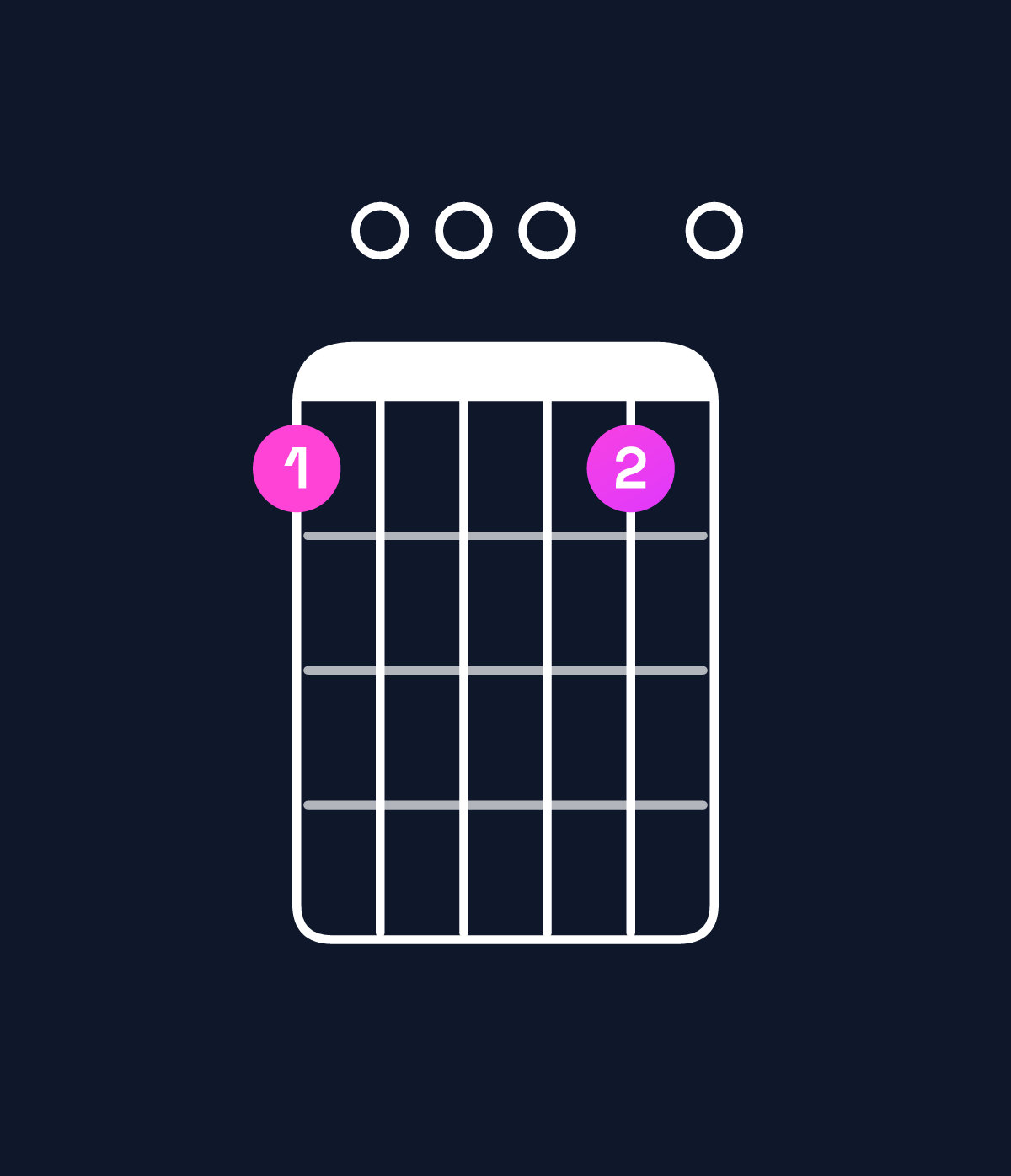 Chord chart for How to play A minor 7th add 11 / C (1st inversion) chord on guitar — Shape 800080 | Guitar Wiz