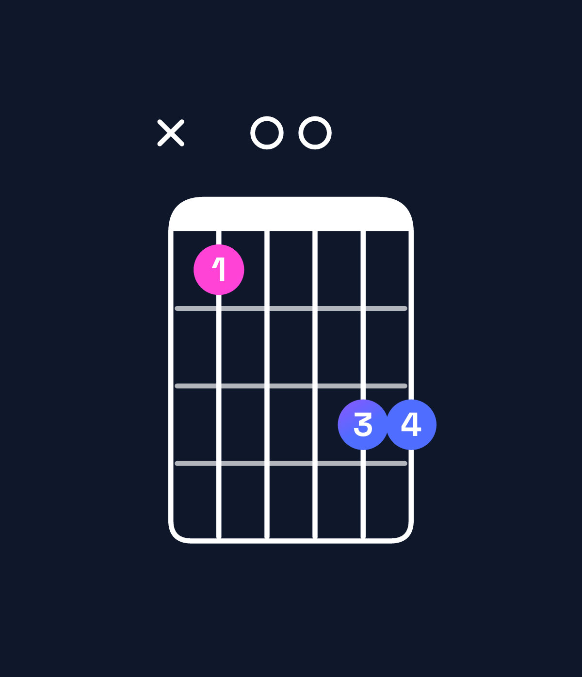 Chord chart for How to play A minor 7th add 11 / C (1st inversion) chord on guitar — Shape x30055 | Guitar Wiz