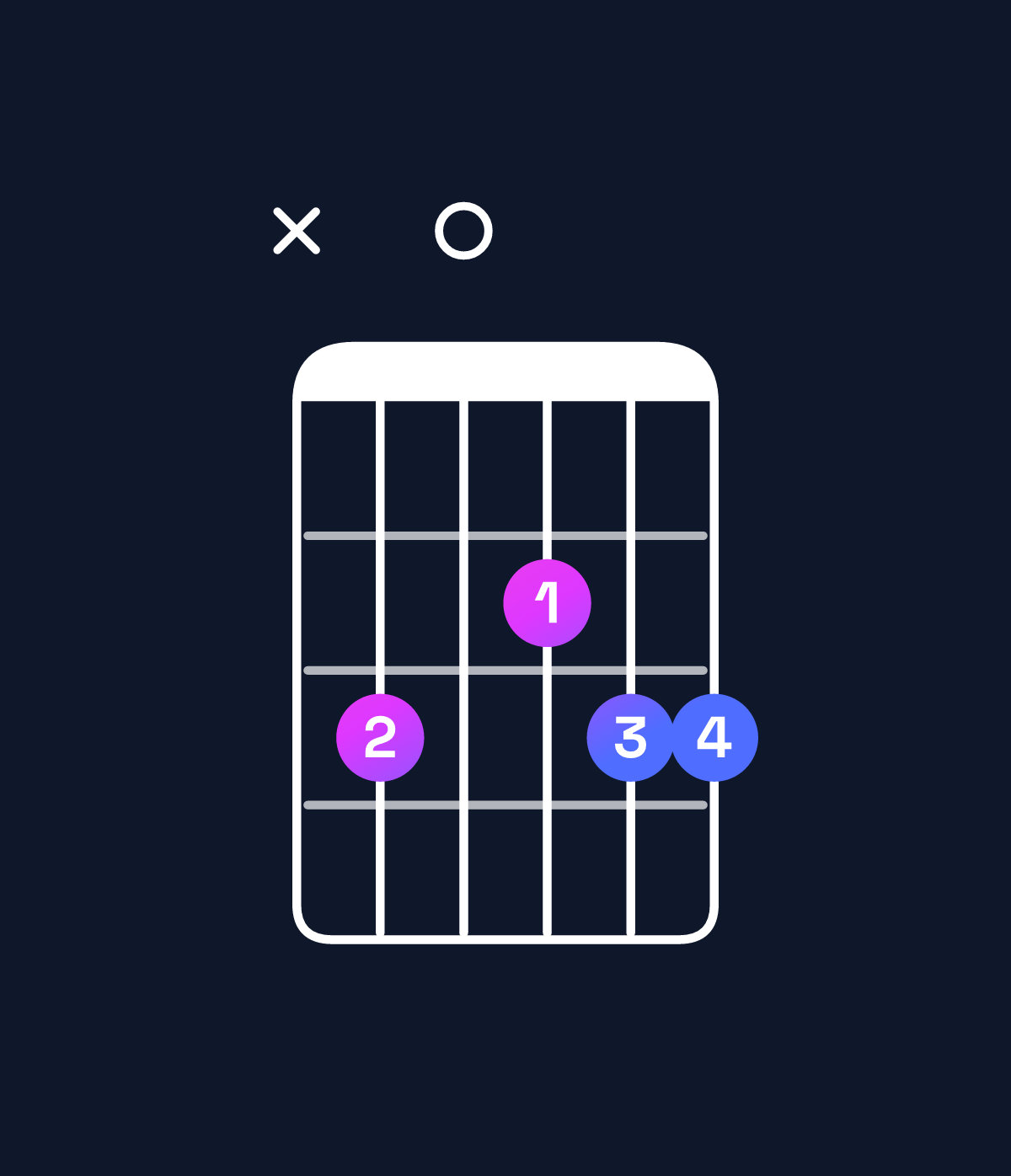 Chord chart for How to play A minor 7th add 11 / C (1st inversion) chord on guitar — Shape x30233 | Guitar Wiz
