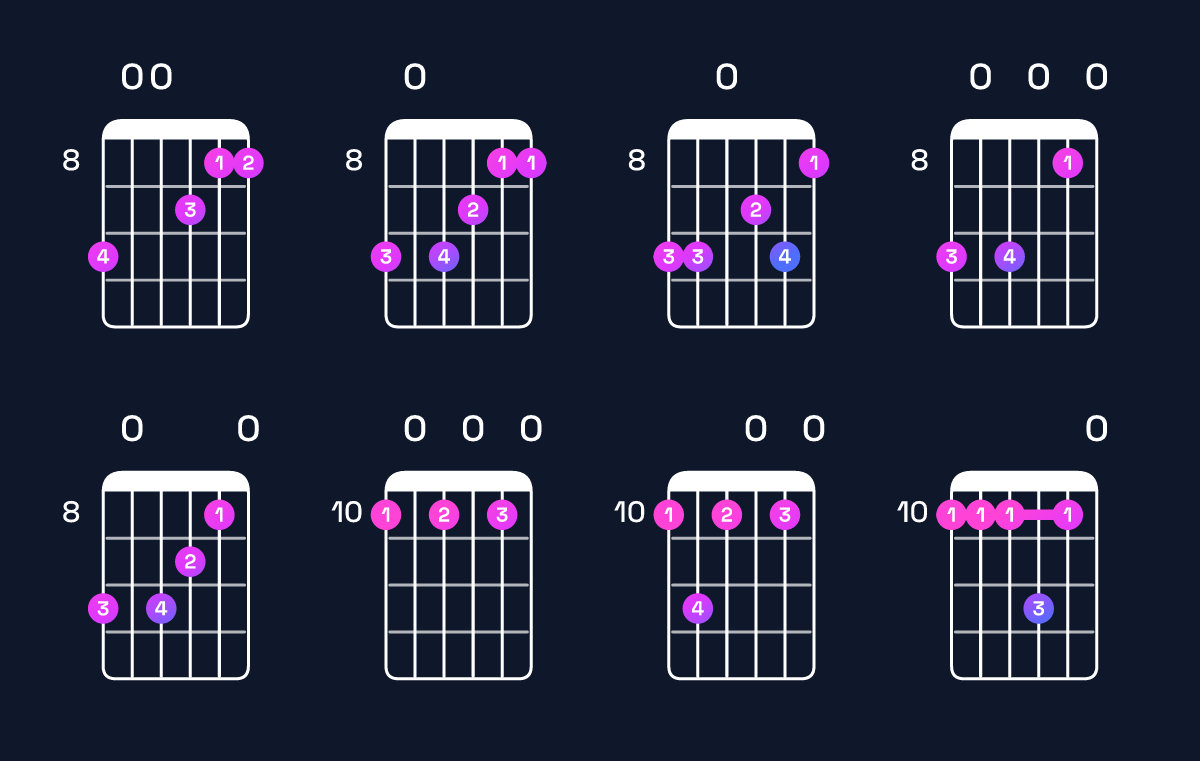 Chord chart for A minor 7th add 11 / D (4th inversion) Guitar Chord: Notes, Shapes & Bass Note | Guitar Wiz