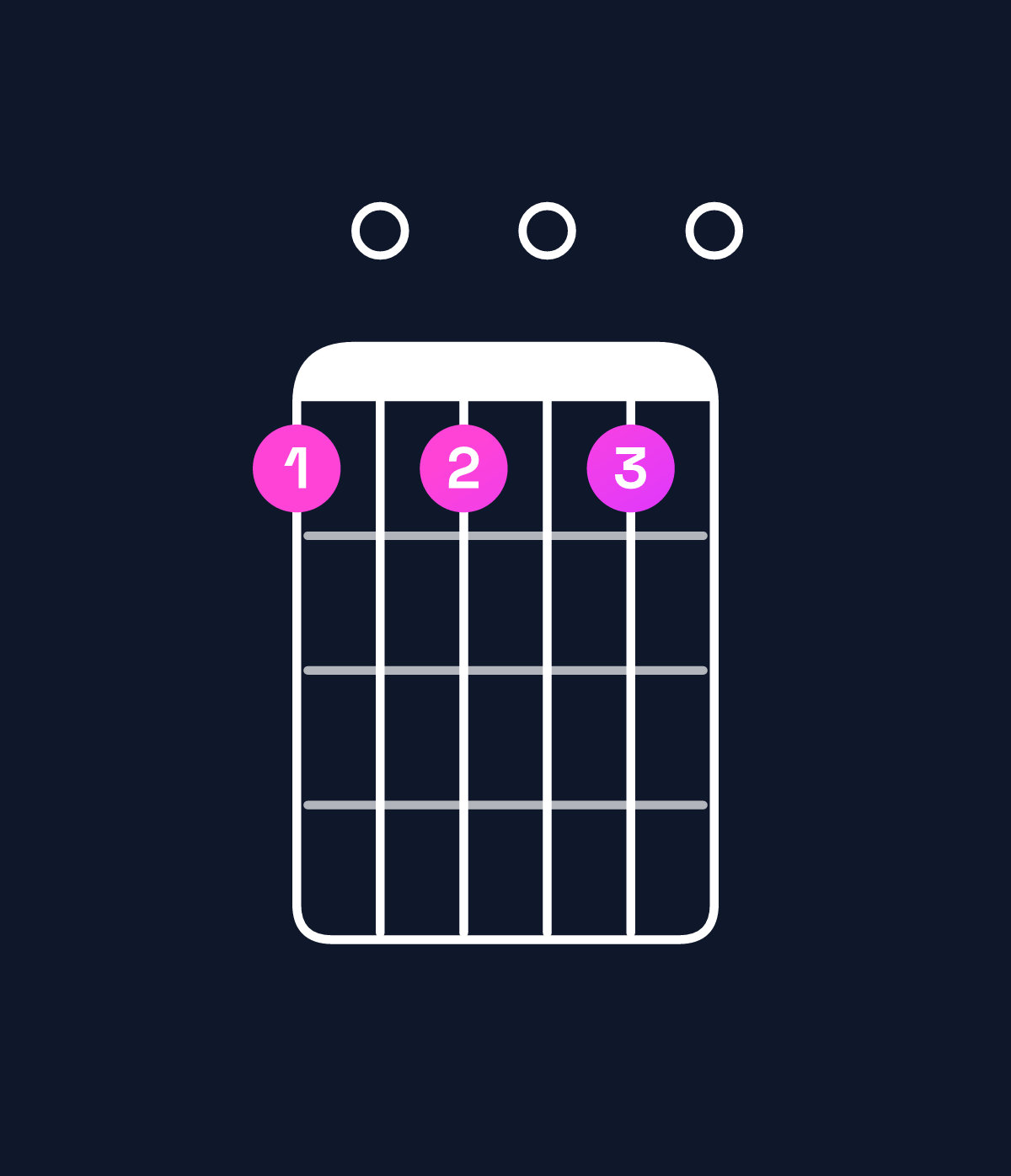 Chord chart for How to play A minor 7th add 11 / D (4th inversion) chord on guitar — Shape a0a0a0 | Guitar Wiz