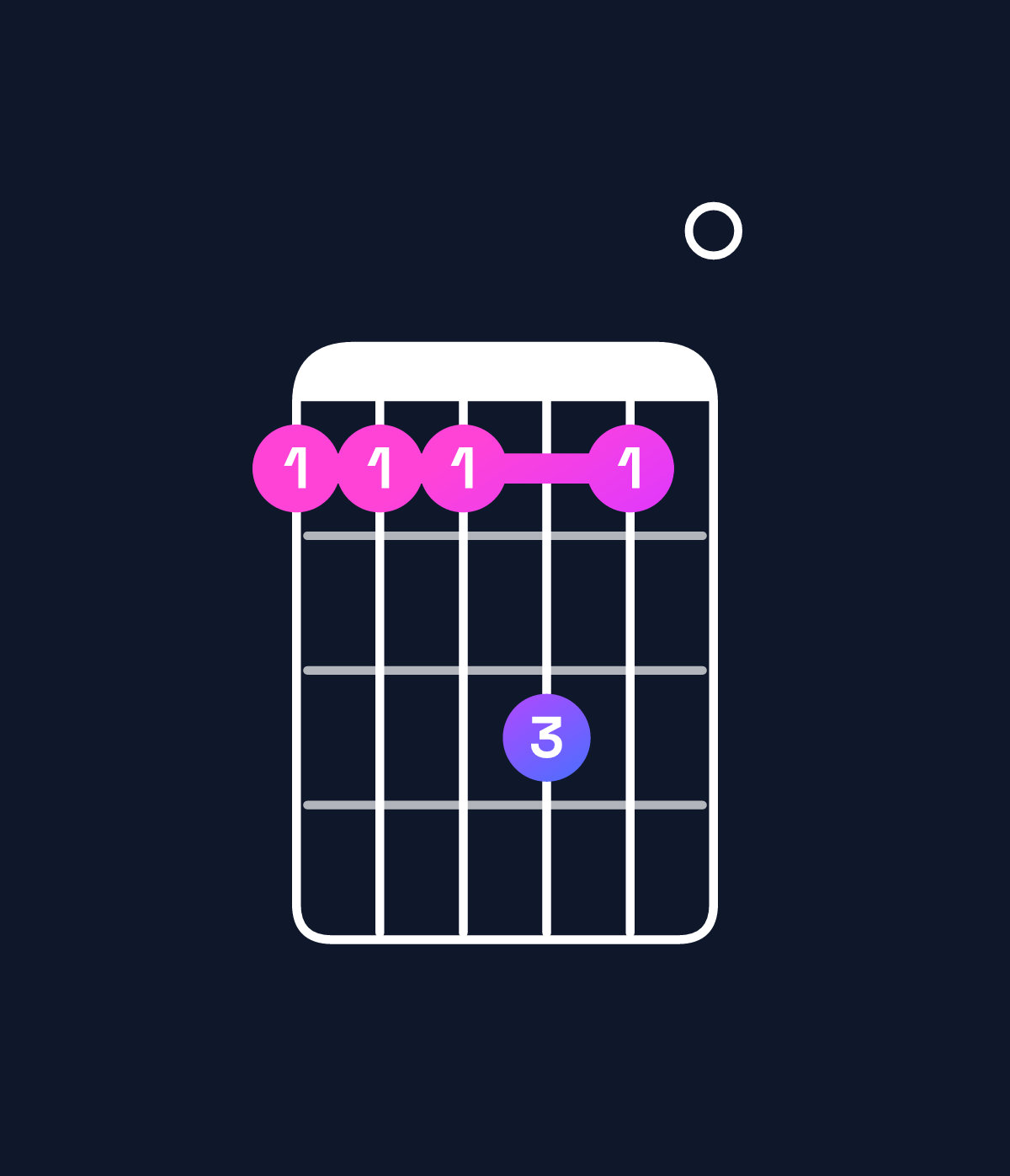 Chord chart for How to play A minor 7th add 11 / D (4th inversion) chord on guitar — Shape aaaca0 | Guitar Wiz