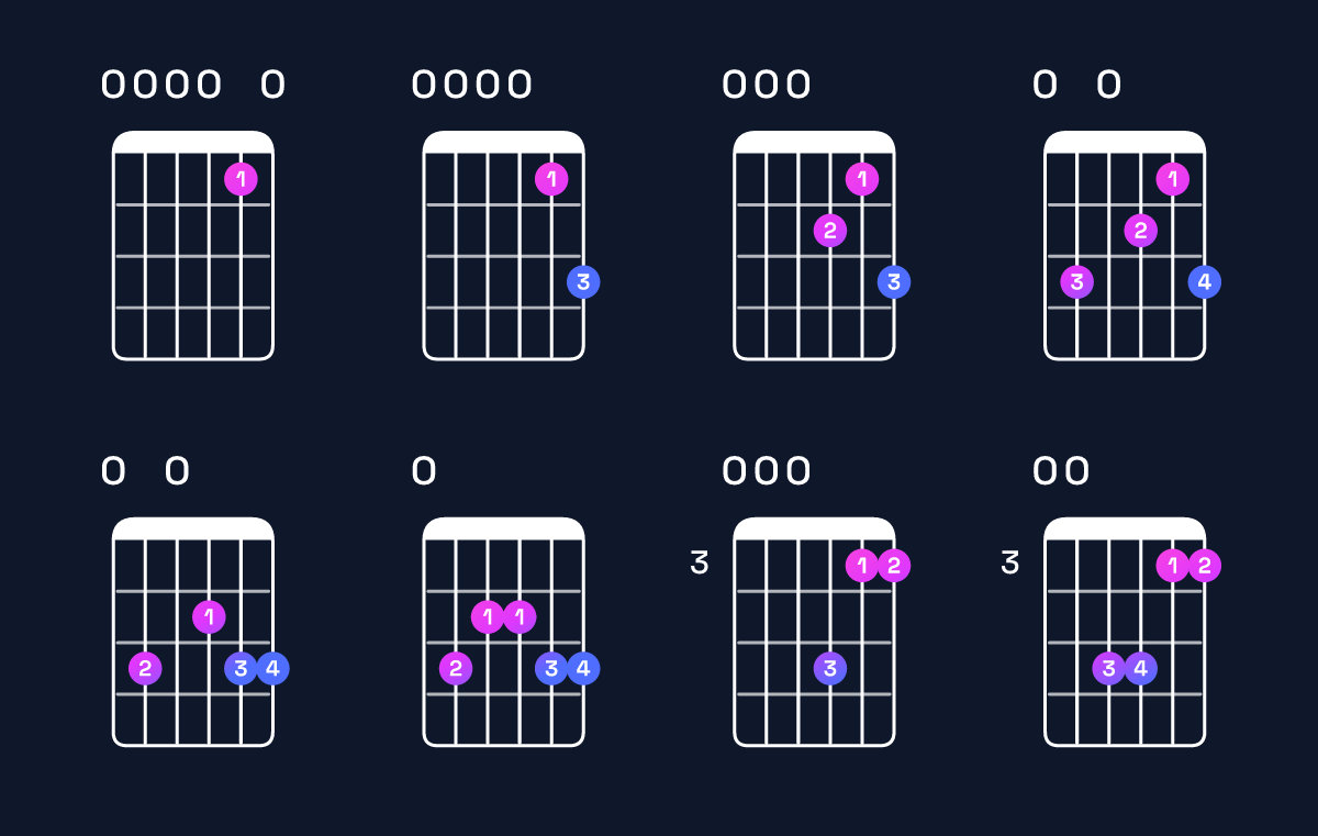 Chord chart for A minor 7th add 11 / E (2nd inversion) Guitar Chord: Notes, Shapes & Bass Note | Guitar Wiz