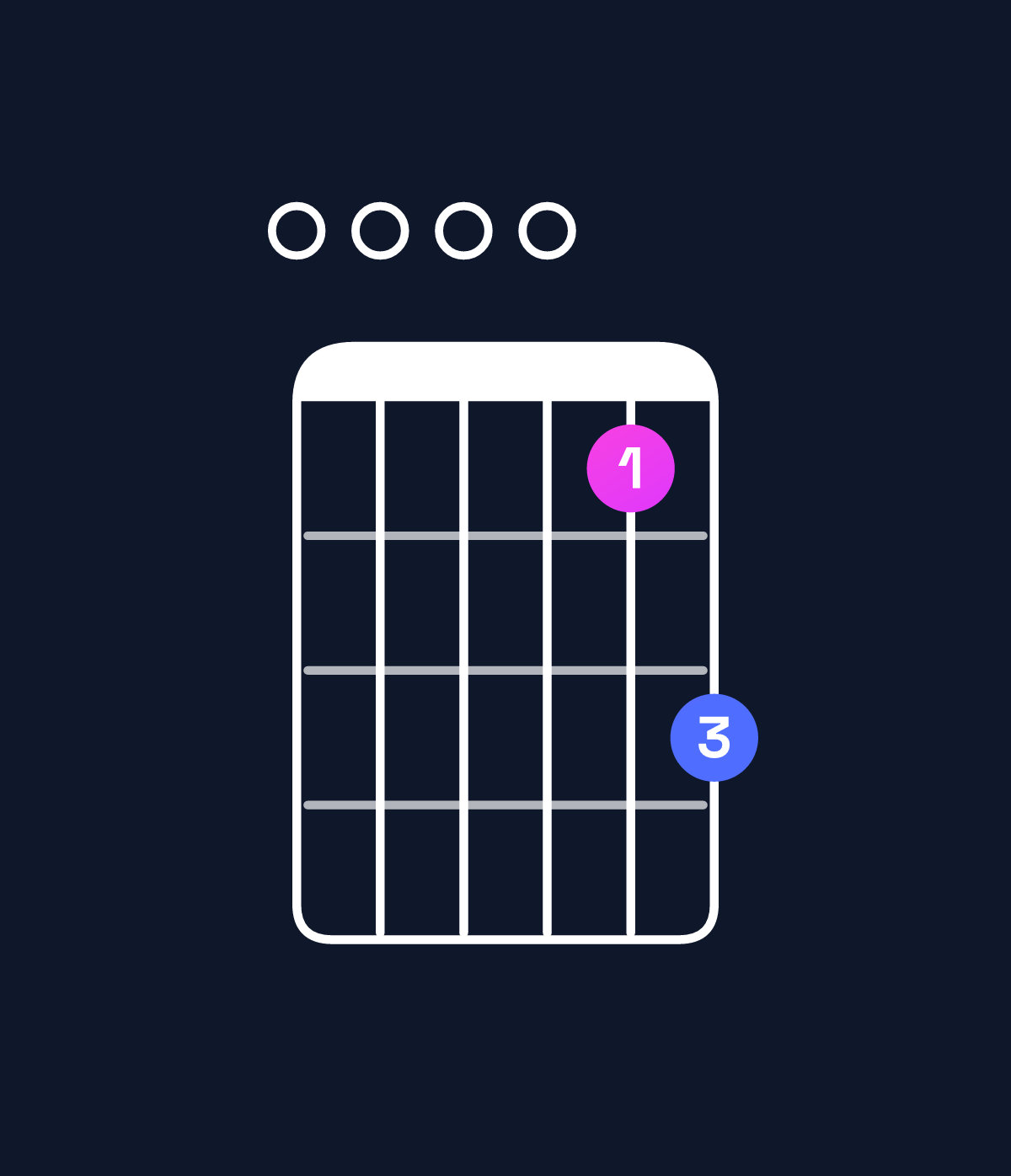 Chord chart for How to play A minor 7th add 11 / E (2nd inversion) chord on guitar — Shape 000013 | Guitar Wiz