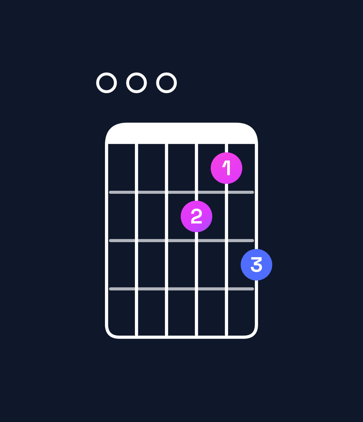 Chord chart for How to play A minor 7th add 11 / E (2nd inversion) chord on guitar — Shape 000213 | Guitar Wiz