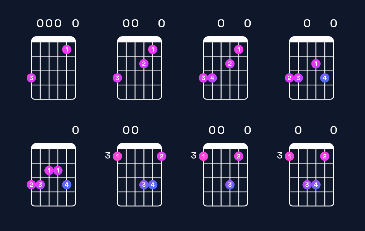 Chord chart for A minor 7th add 11 / G (3rd inversion) Guitar Chord: Notes, Shapes & Bass Note | Guitar Wiz