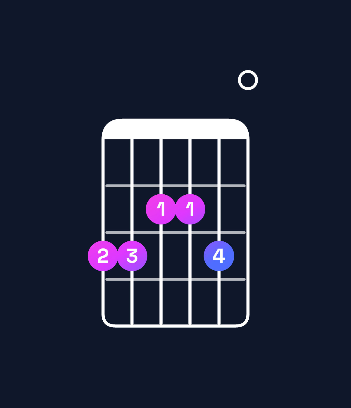 Chord chart for How to play A minor 7th add 11 / G (3rd inversion) chord on guitar — Shape 332230 | Guitar Wiz