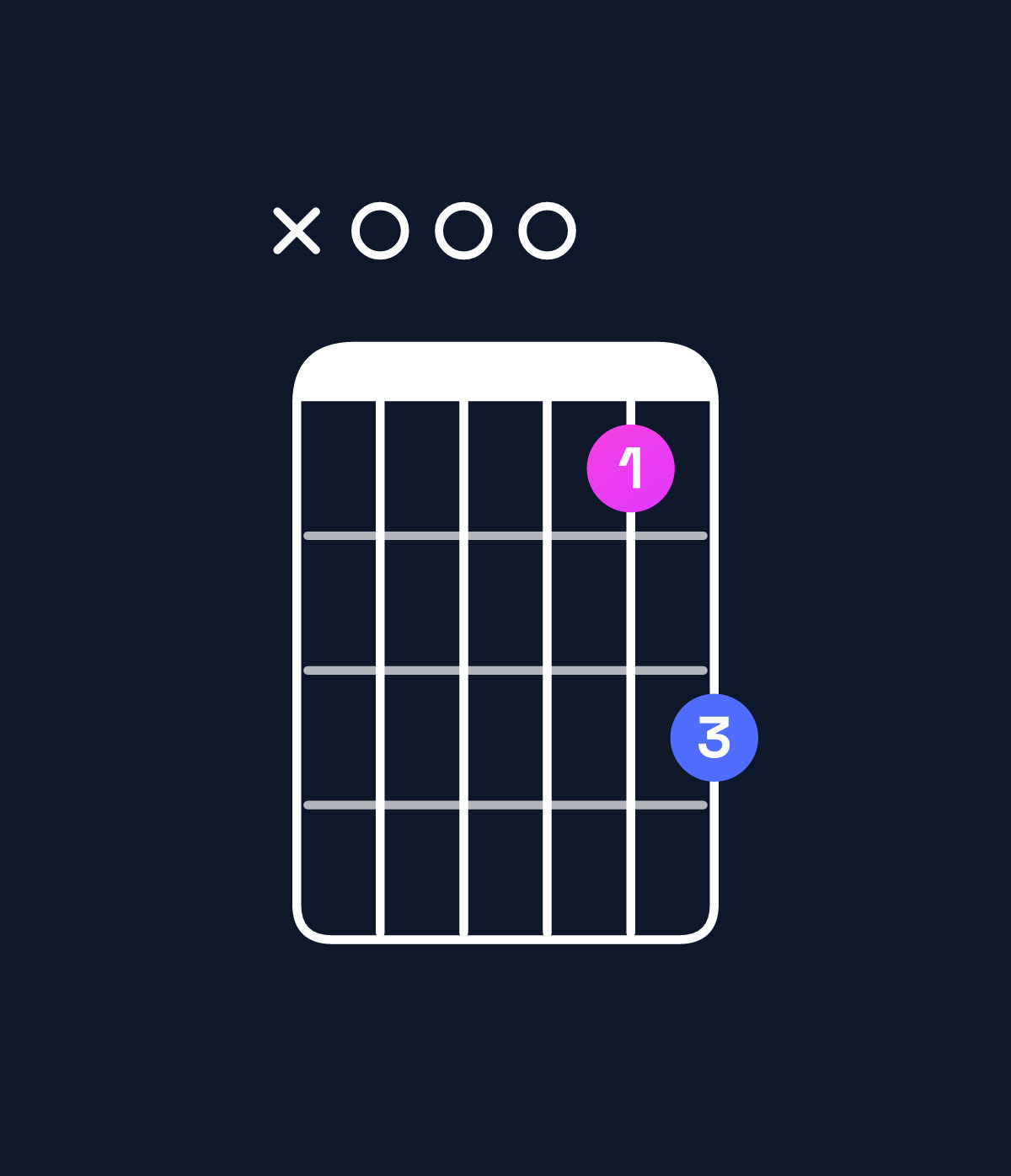 Chord chart for How to play A minor 7th add 11 chord on guitar — Shape x00013 | Guitar Wiz