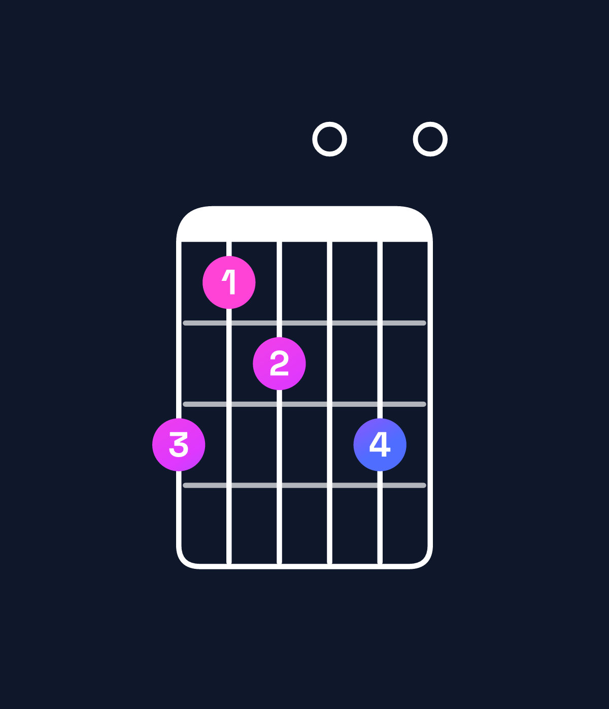 Chord chart for How to play A minor 7th add 13 chord on guitar — Shape 534050 | Guitar Wiz