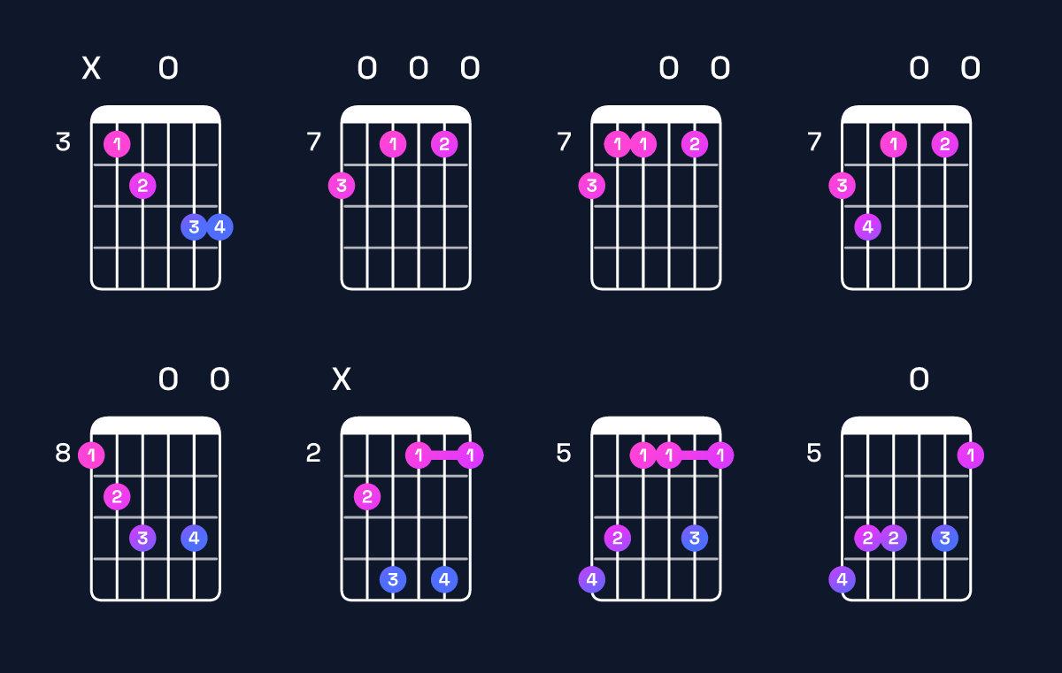 Chord chart for A minor 7th add 13 / C (1st inversion) Guitar Chord: Notes, Shapes & Bass Note | Guitar Wiz