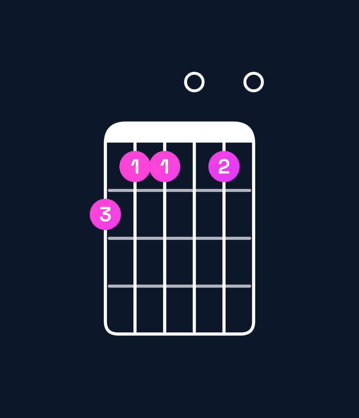 Chord chart for How to play A minor 7th add 13 / C (1st inversion) chord on guitar — Shape 877070 | Guitar Wiz