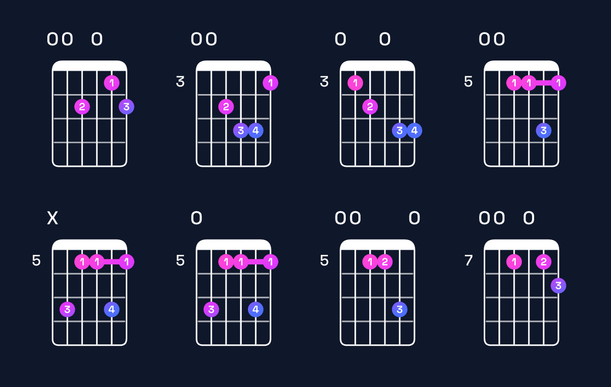 Chord chart for A minor 7th add 13 / E (2nd inversion) Guitar Chord: Notes, Shapes & Bass Note | Guitar Wiz