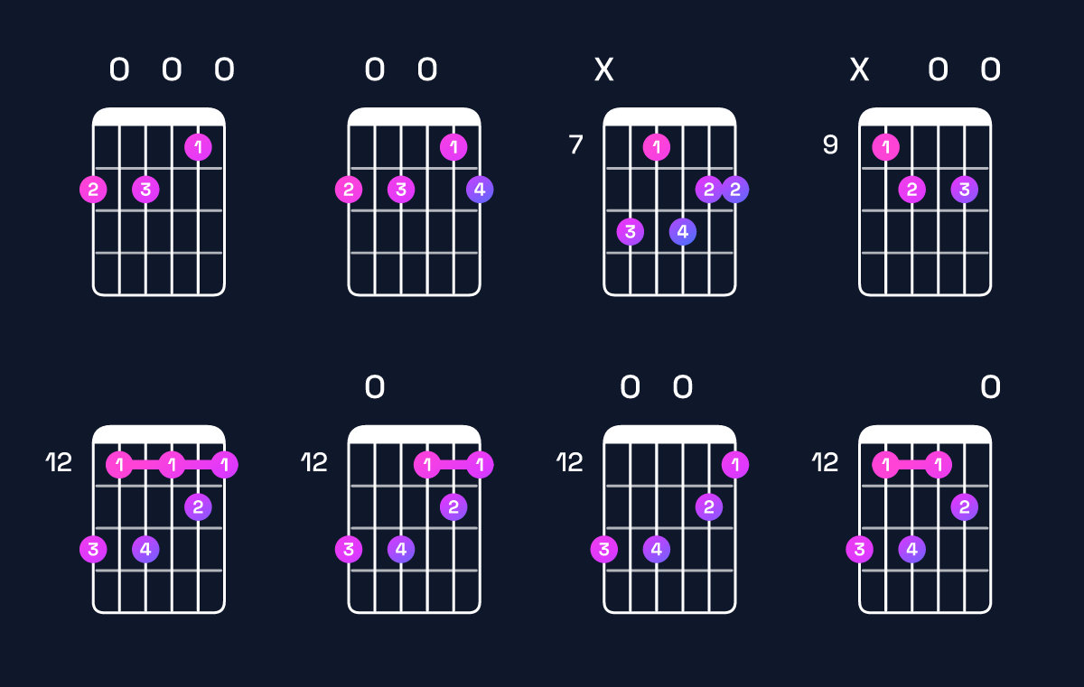 Chord chart for A minor 7th add 13 / F♯ (4th inversion) Guitar Chord: Notes, Shapes & Bass Note | Guitar Wiz