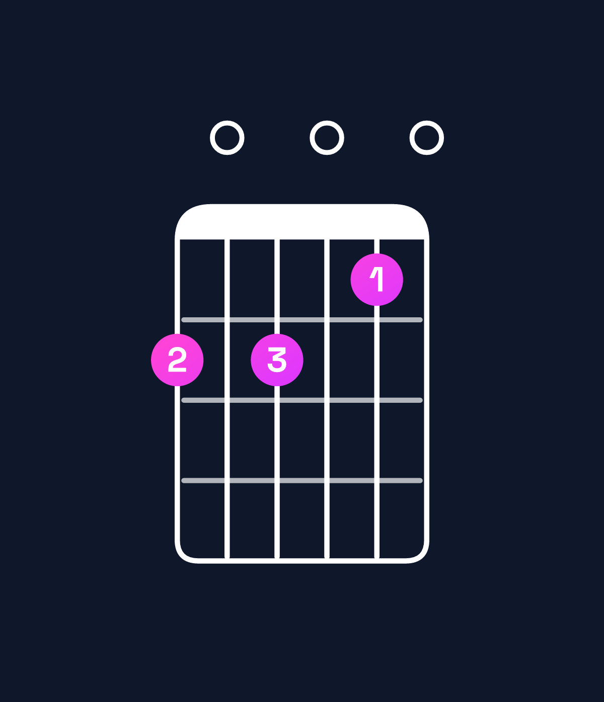Chord chart for How to play A minor 7th add 13 / F♯ (4th inversion) chord on guitar — Shape 202010 | Guitar Wiz